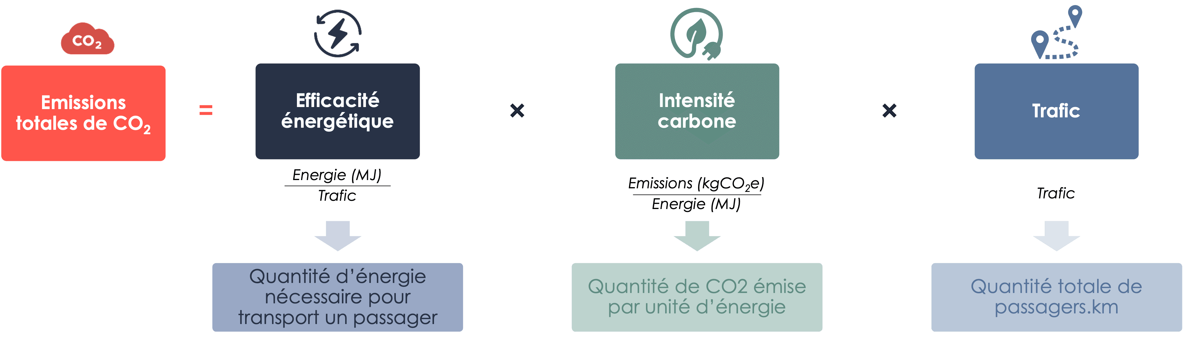 equation de kaya sur leviers de décarbonation du secteur aérien