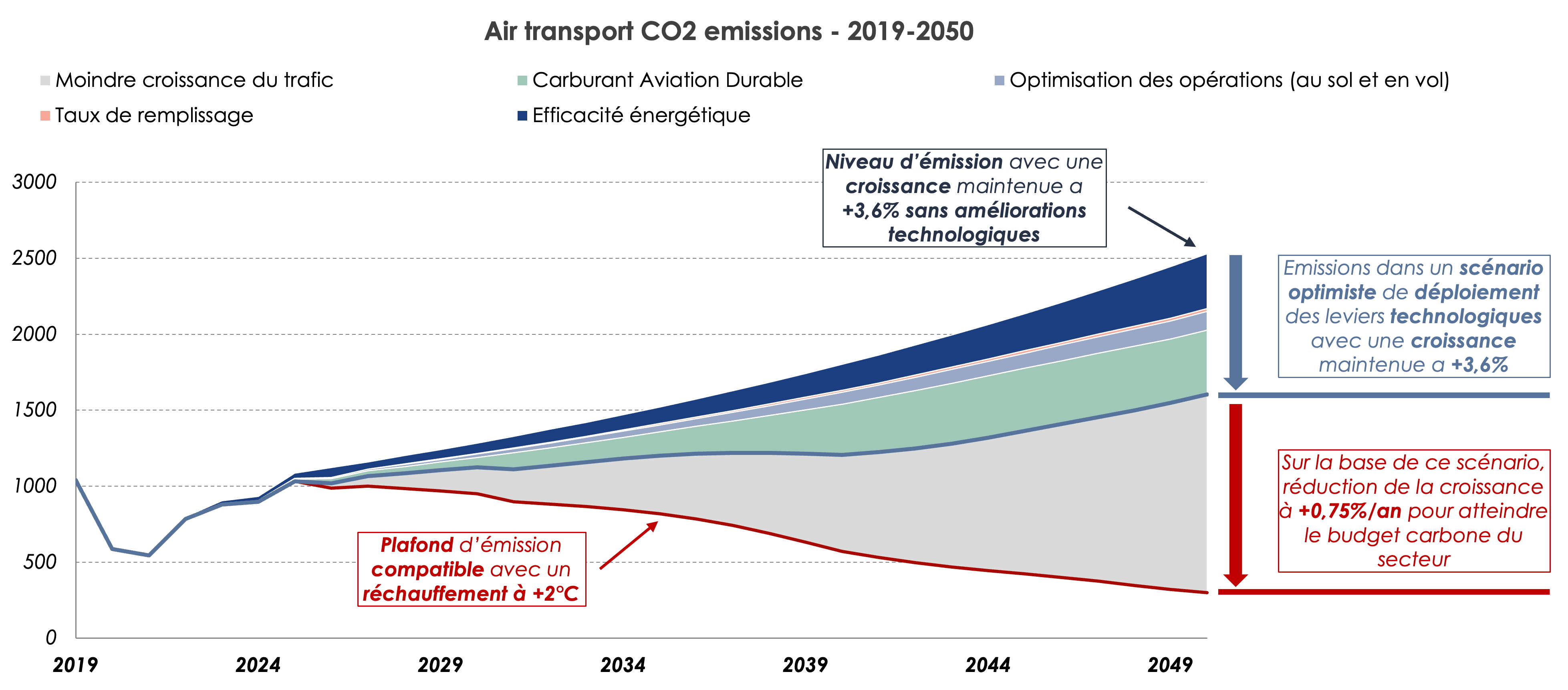 emission du transport aerien 2019-2025